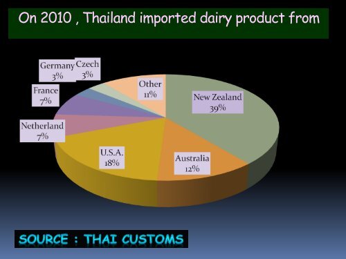 THAILAND DAIRY INDUSTRY