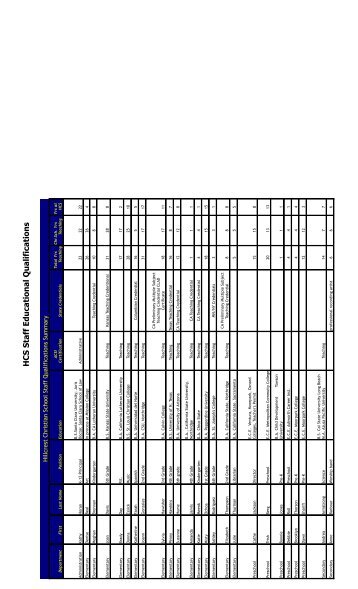 Staff Qualifications 2012-2013 - Hillcrest Christian School