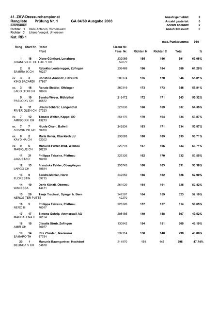 41. ZKV-Dressurchampionat Rangliste PrÃ¼fung Nr. 1 GA 04/60 ...