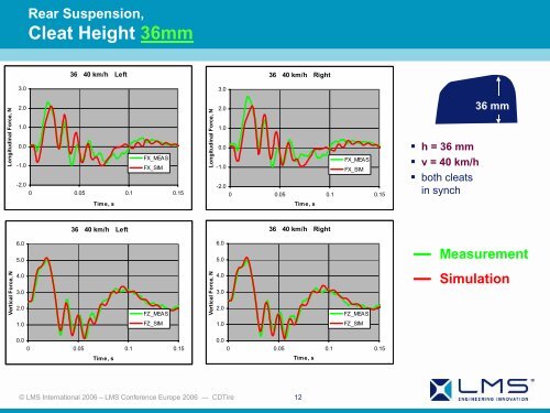 Road loads prediction using LMS CDTire - LMS International