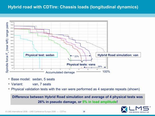 Road loads prediction using LMS CDTire - LMS International