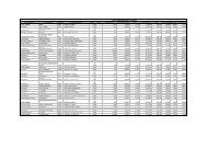 2000 age distribution of candidates