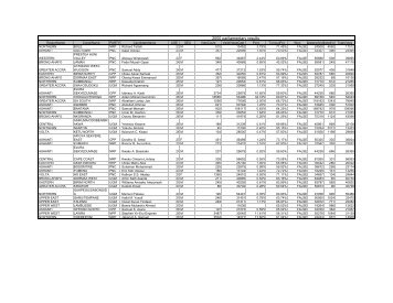 2000 age distribution of candidates