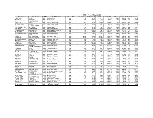 2000 age distribution of candidates