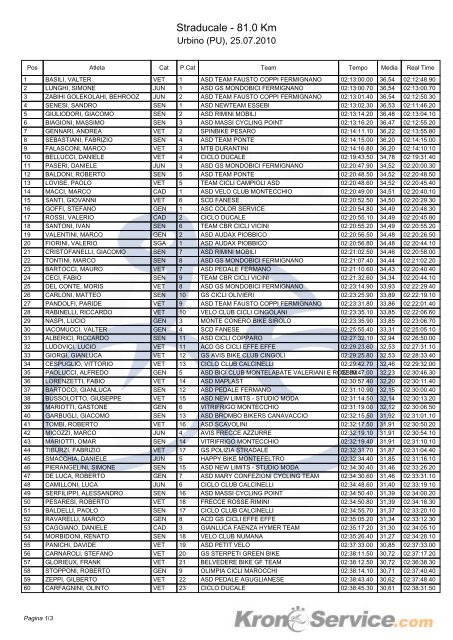 Classifica percorso Corto - Teamcbr.it