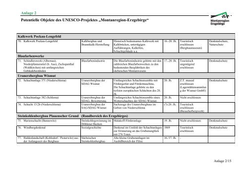 Marketingstudie „Montanregion Erzgebirge“