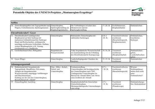 Marketingstudie „Montanregion Erzgebirge“