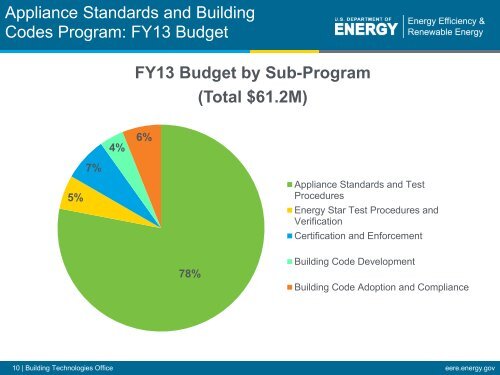 Appliance Standards and Codes Program Overview - EERE - U.S. ...
