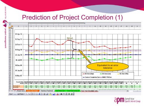 Earned schedule: principles and practice - Association for Project ...