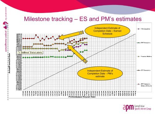 Earned schedule: principles and practice - Association for Project ...