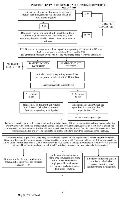 Drug Testing Flow Chart