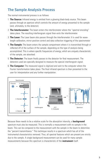 Introduction to Fourier Transform Infrared ... - Nicolet CZ sro