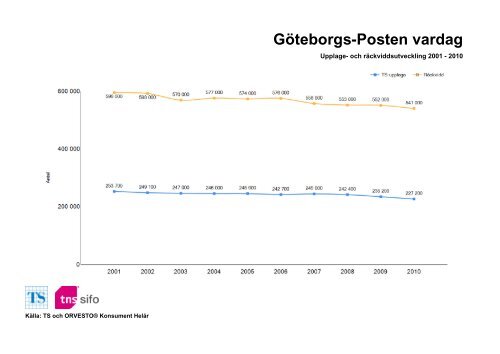 Räckvidd- och upplageutveckling 2001-2010 - TNS-Sifo