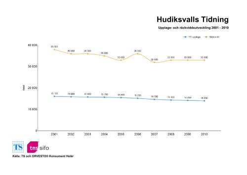 Räckvidd- och upplageutveckling 2001-2010 - TNS-Sifo