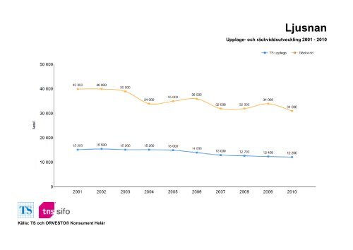 Räckvidd- och upplageutveckling 2001-2010 - TNS-Sifo