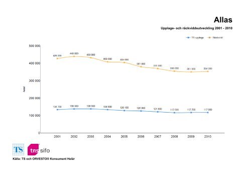 Räckvidd- och upplageutveckling 2001-2010 - TNS-Sifo