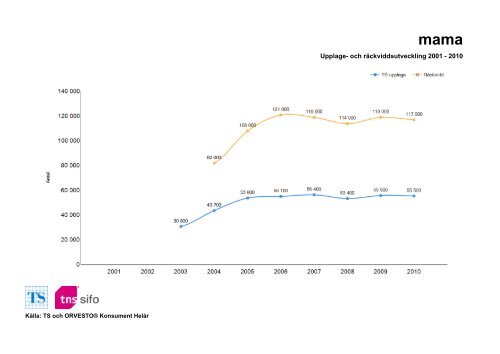 Räckvidd- och upplageutveckling 2001-2010 - TNS-Sifo