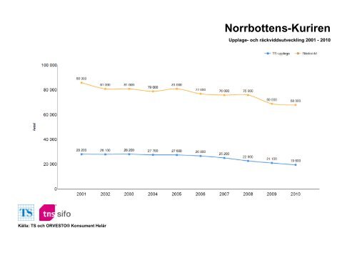 Räckvidd- och upplageutveckling 2001-2010 - TNS-Sifo