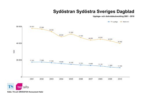 Räckvidd- och upplageutveckling 2001-2010 - TNS-Sifo