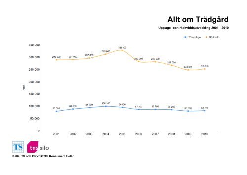 Räckvidd- och upplageutveckling 2001-2010 - TNS-Sifo