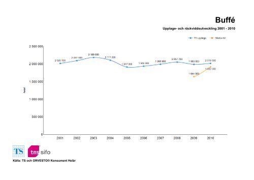 Räckvidd- och upplageutveckling 2001-2010 - TNS-Sifo