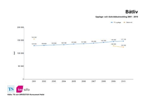 Räckvidd- och upplageutveckling 2001-2010 - TNS-Sifo