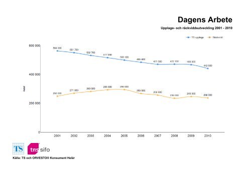 Räckvidd- och upplageutveckling 2001-2010 - TNS-Sifo