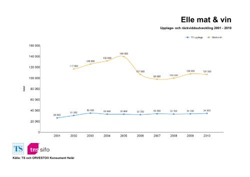 Räckvidd- och upplageutveckling 2001-2010 - TNS-Sifo