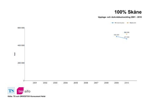 Räckvidd- och upplageutveckling 2001-2010 - TNS-Sifo