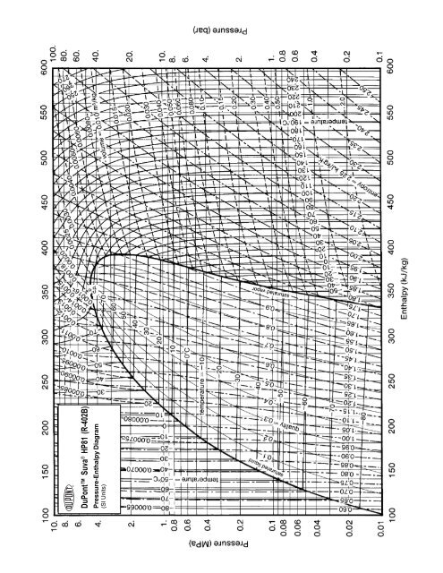 Pressure-Enthalpy (SI) - DuPont