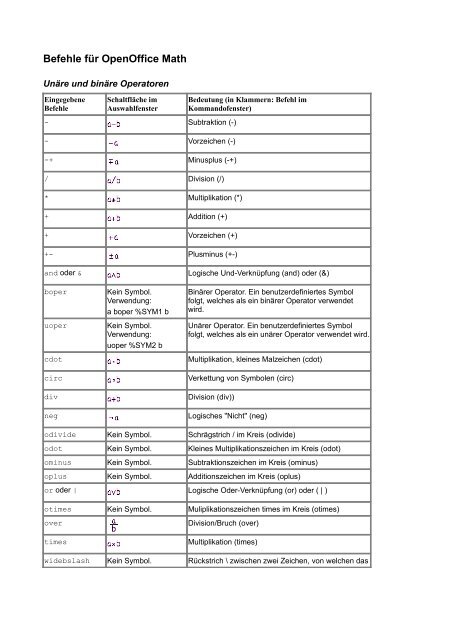 Befehle für OpenOffice Math