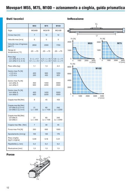 Catalogo_Unità_Lineari_Thomson - Setec