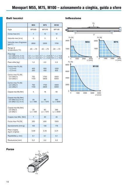 Catalogo_Unità_Lineari_Thomson - Setec