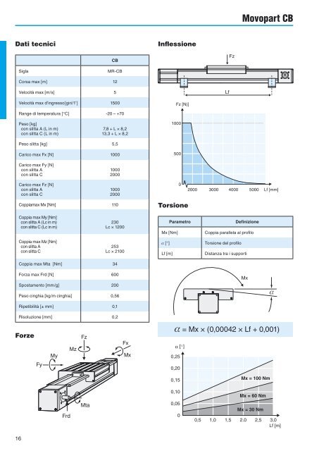 Catalogo_Unità_Lineari_Thomson - Setec