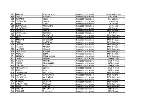 Lista elettorato attivo per l'elezione di due membri del CdA