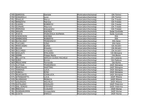 Lista elettorato attivo per l'elezione di due membri del CdA