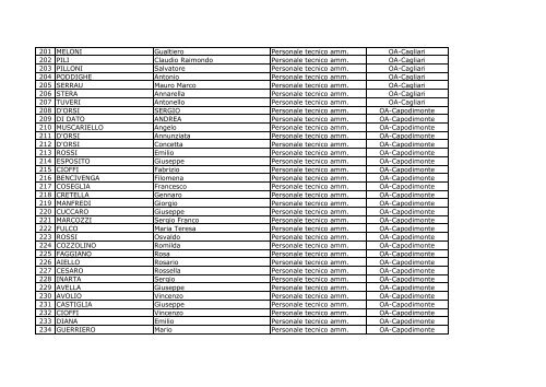 Lista elettorato attivo per l'elezione di due membri del CdA