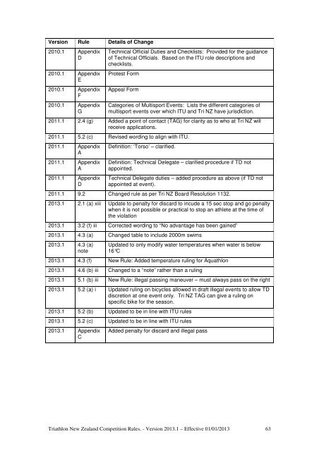 Triathlon NZ Competition Rules 2013 - Triathlon New Zealand