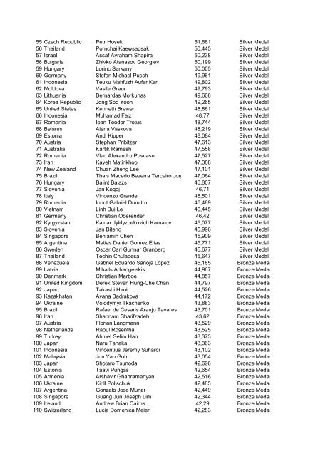 ID country names total_sum Prize 1 China Lei Xu 76071 Gold Medal ...