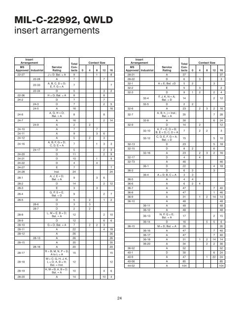 Amphenol Heavy Duty Cylindrical Connectors