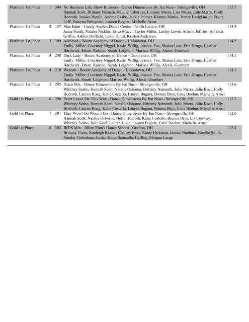 Ohio Overall Score Reports - State Dance Championships!