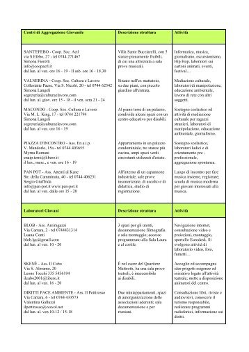 Scarica la scheda dei centri giovanili - Comune di Terni