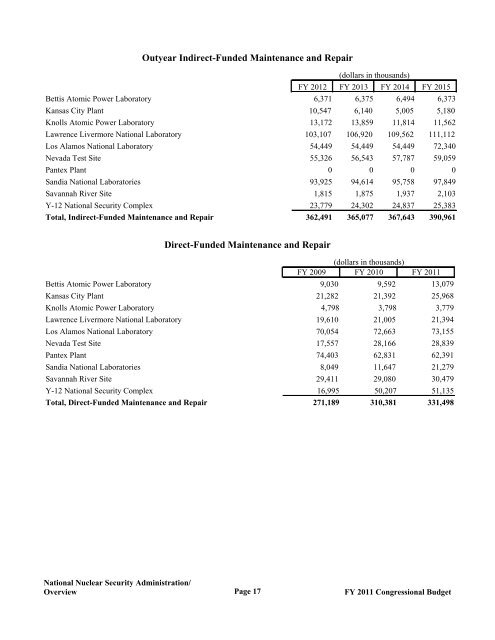 Budget - National Nuclear Security Administration