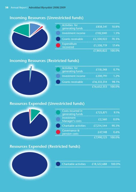 Annual report Adroddiad blynyddol - WCVA