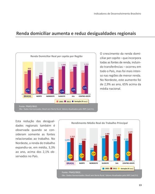 Indicadores de Desenvolvimento Brasileiro