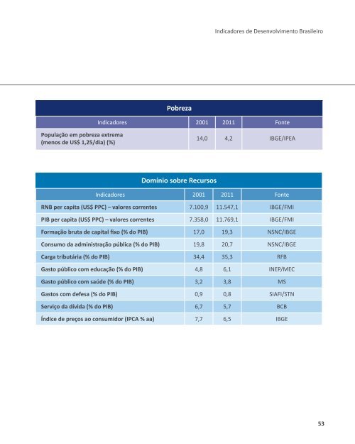 Indicadores de Desenvolvimento Brasileiro