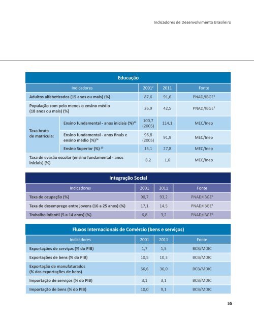 Indicadores de Desenvolvimento Brasileiro