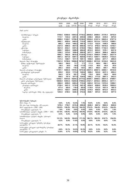 ZiriTadi monacemebi da mimarTulebebi 2009-2012 wlebisaTvis