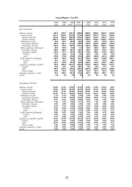 ZiriTadi monacemebi da mimarTulebebi 2009-2012 wlebisaTvis