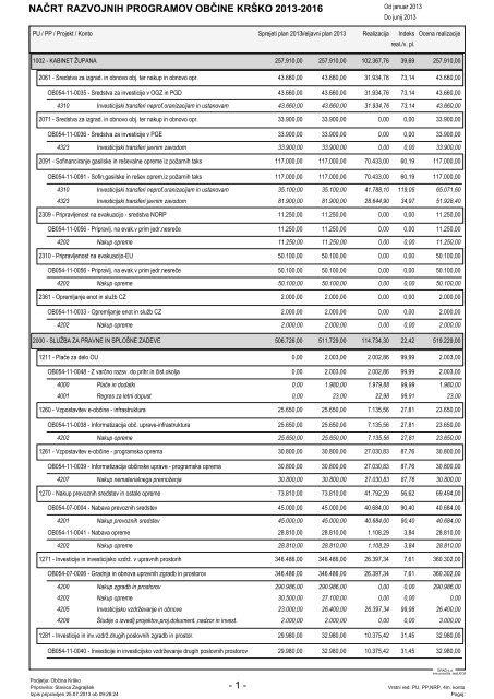 NAČRT RAZVOJNIH PROGRAMOV OBČINE ... - Občina Krško